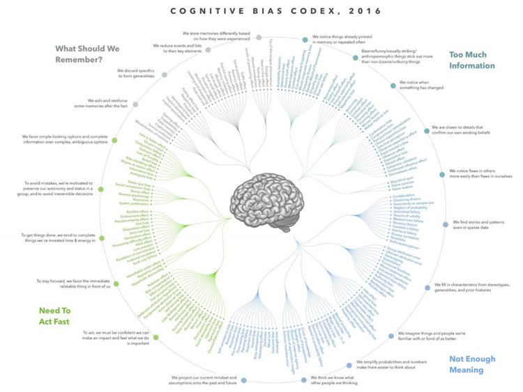 The Cognitive Bias Codex - developed in 2016 - a list of biases caused by our experience and environment