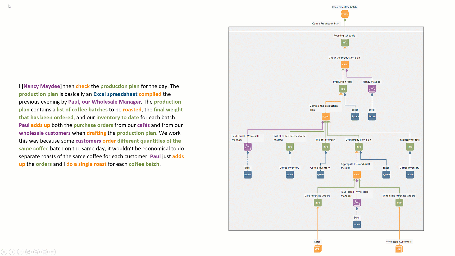GIF showing the transposition from text to a Digital Twin model for a process