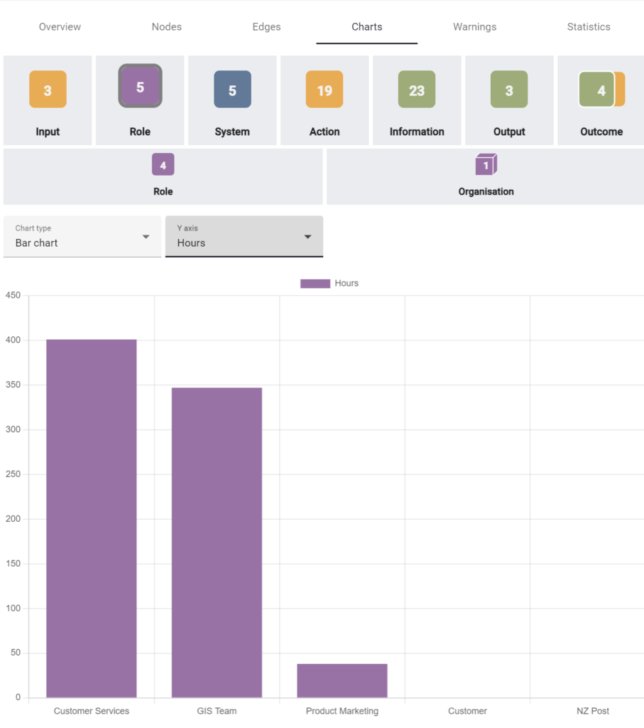 LINQ insights showing a bar chart of people and the hours they spend doing the work captured in the model. The user has control over the way data is presented, and which data is used.